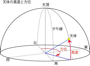 太陽方位盤|太陽系天体の高度と方位